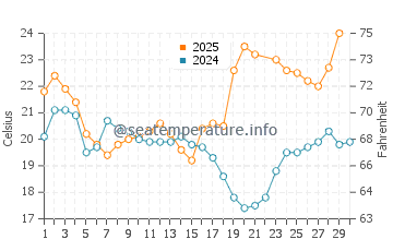 Ayamonte water temp chart in June