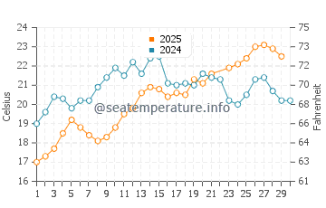 Ayancik water temp chart in June