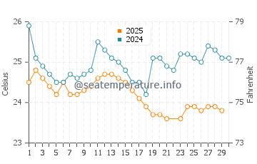 Ayangue water temp chart in June