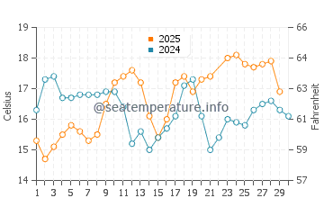 Azenhas do Mar water temp chart in June