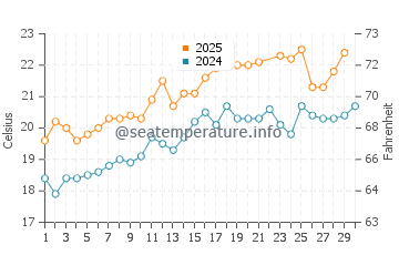 Temperatura del agua en Azla en junio