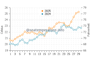 Temperature dell'acqua a Bab Ezzouar a giugno