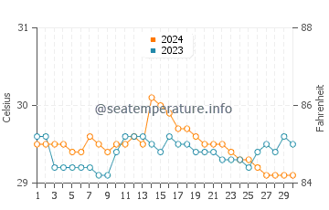 Wassertemperatur Babak im Juni