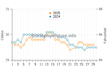 Babana water temp chart in June