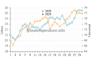 Babe Beach water temp chart in June