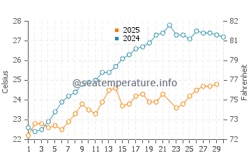Babolsar water temp chart in June