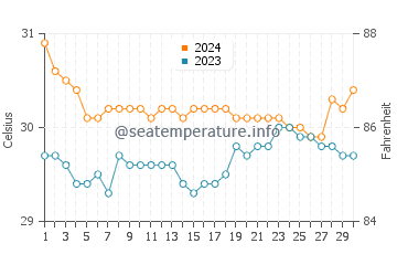 Temperatura del agua en Babug en junio