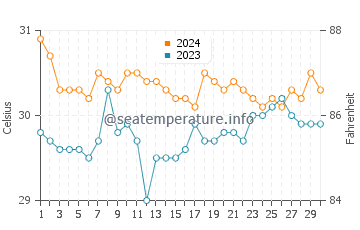 Wassertemperatur Bacalan im Juni