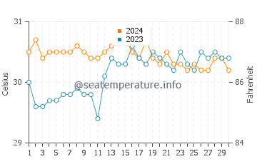 Bachauan water temp chart in June