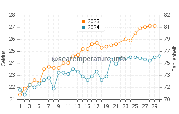Bacoli water temp chart in June