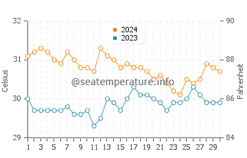 Bacolod water temp chart in June