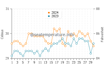 Wassertemperatur Bacong im Juni