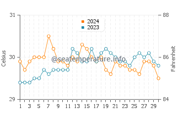 Bacuag water temp chart in June