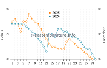 Badagara water temp chart in June