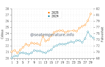 Badalona water temp chart in June