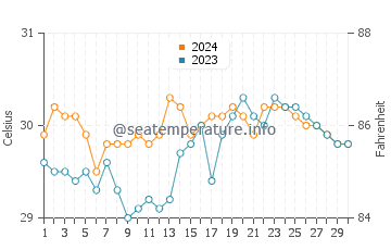 Badian water temp chart in June