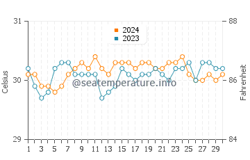 Wassertemperatur Bagamanoc im Juni