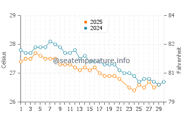 Temperatura vode u Bagamoyo u lipnju
