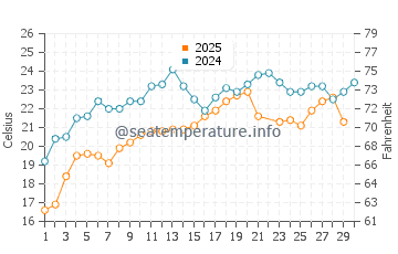 Bagcilar water temp chart in June
