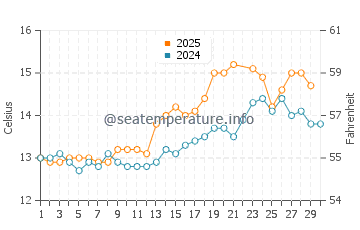 Baginbun water temp chart in June