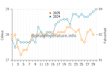Cockburn Town water temp chart in June