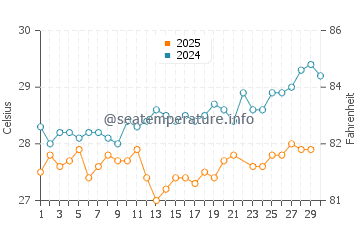 Long Island water temp chart in June