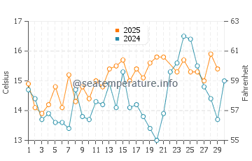 Temperatura del agua en Bahía Asunción en junio