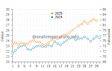 Bahia Bella water temp chart in June
