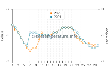 Temperatura da água na Bahia de Caraquez em junho