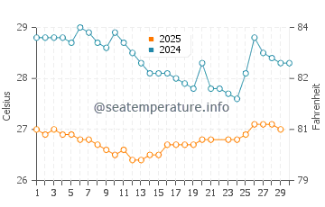 Temperatura da água na Baía de Cata em junho