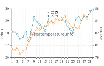 Temperatura del agua en Bahía de Concepción en junio