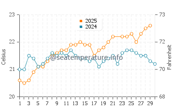 Bahia Feliz water temp chart in June