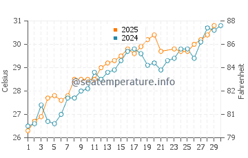 Temperatura del agua en Bahía de Kino en junio