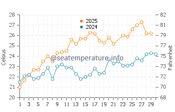 Wassertemperatur Baia Domizia im Juni