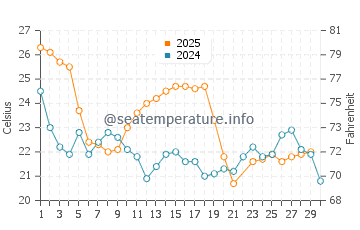 Temperature dell'acqua a Baía Farta a giugno