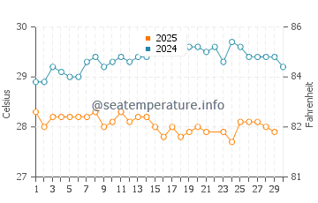 Temperature dell'acqua a Baie de St-Jean a giugno