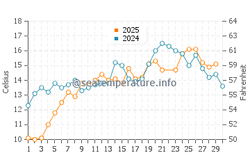 Bailey Island water temp chart in June