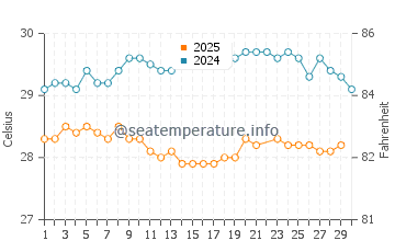 Wassertemperatur Baillif im Juni
