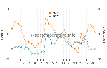 Bais water temp chart in June