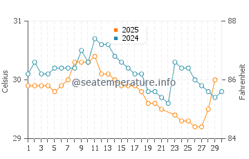 Baja Mar water temp chart in June