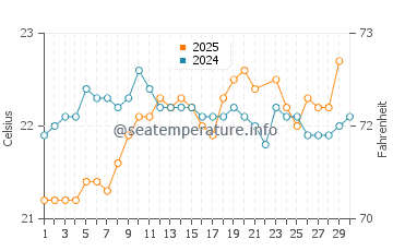 Bajamar water temp chart in June