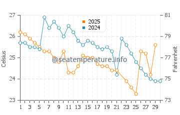 Wassertemperatur Bajo Alto im Juni