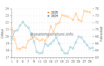 Bajondillo water temp chart in June