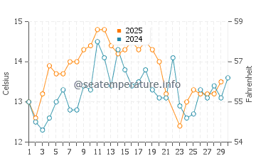 Baker Beach water temp chart in June