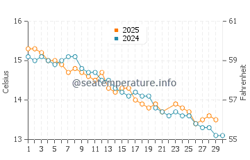 Bakers Beach water temp chart in June