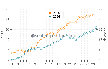 Bakio water temp chart in June