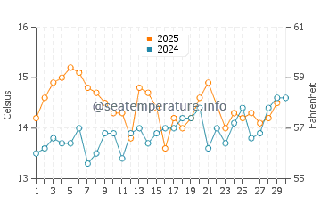 Temperature dell'acqua a Bakoven a giugno