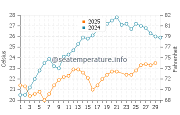 Temperatura vode u Baku u lipnju
