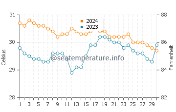 Balabac water temp chart in June