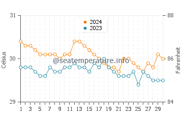 Balabagan water temp chart in June